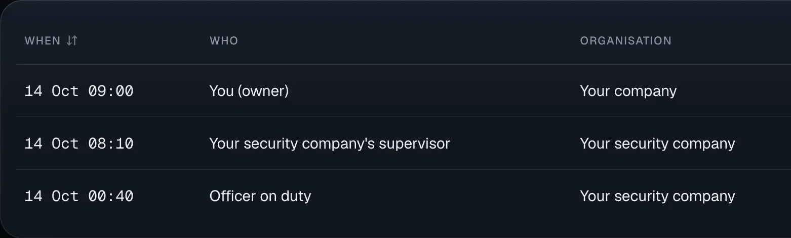 Mockup of “Who has looked at your cameras”: three entries with date and time, who looked and from which organisation: you, your security company’s supervisor and the officer on duty.