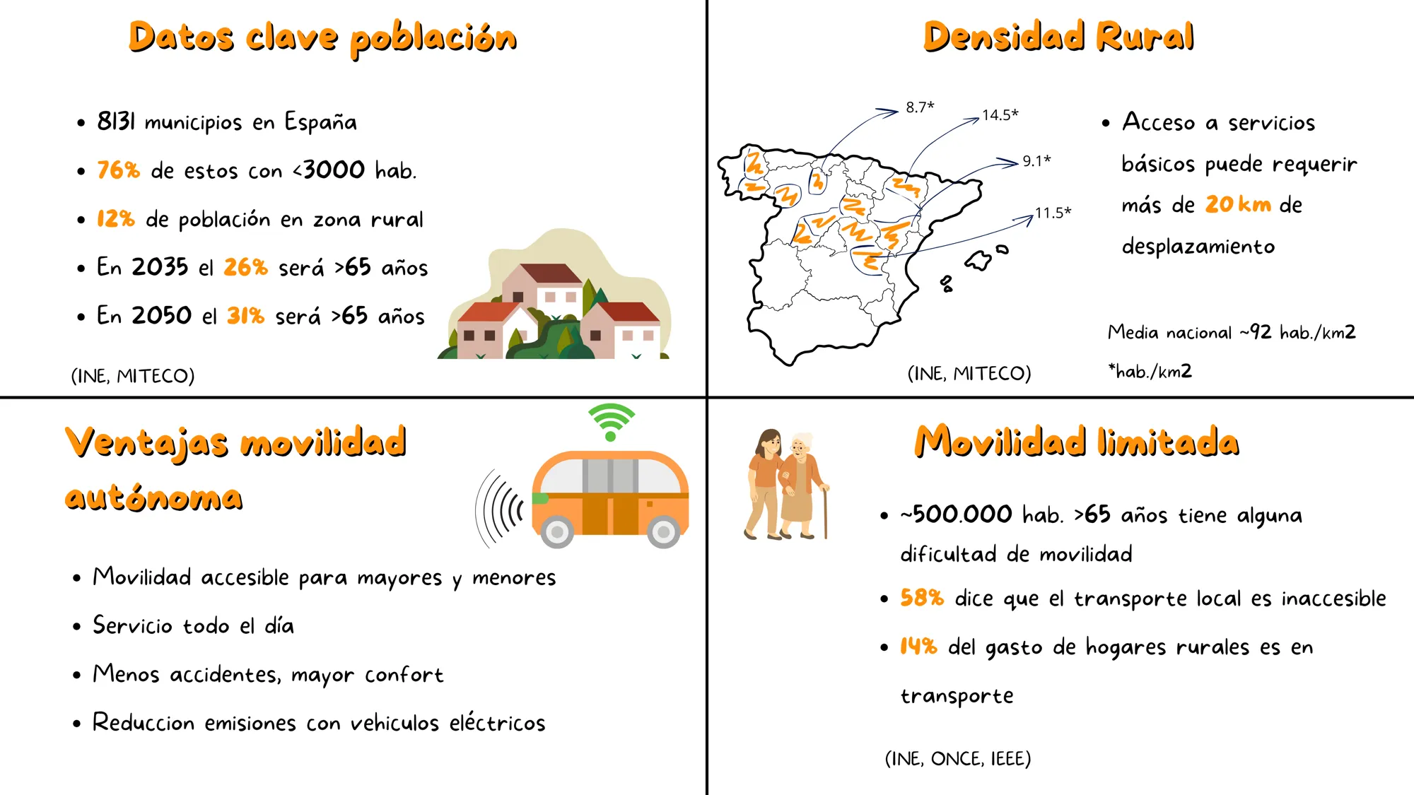 Infografía con los datos clave de población, densidad rural, movilidad limitada y ventajas de la movilidad autónoma. Fuentes: INE, MITECO, ONCE e IEEE