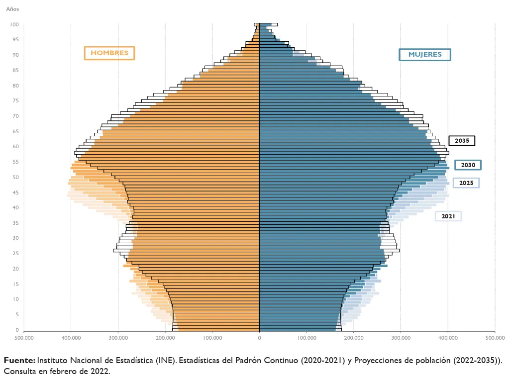 Pirámide de población de España 2021, 2025, 2030 y 2035. Fuente: INE, Estadísticas del Padrón Continuo (2020-2021) y Proyecciones de población (2022-2035)